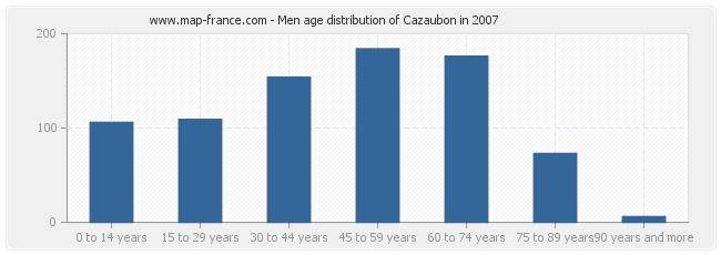 Men age distribution of Cazaubon in 2007