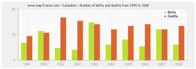 Cazaubon : Number of births and deaths from 1999 to 2008