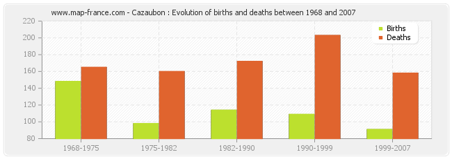 Cazaubon : Evolution of births and deaths between 1968 and 2007