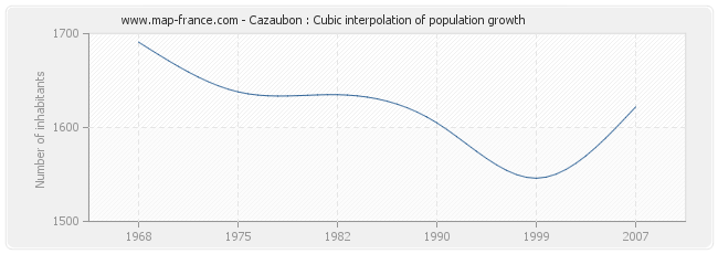 Cazaubon : Cubic interpolation of population growth