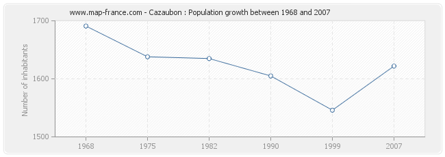 Population Cazaubon