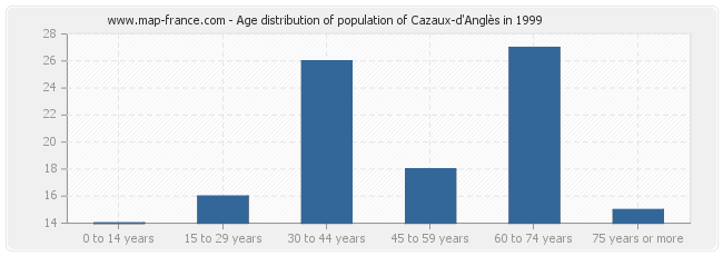 Age distribution of population of Cazaux-d'Anglès in 1999
