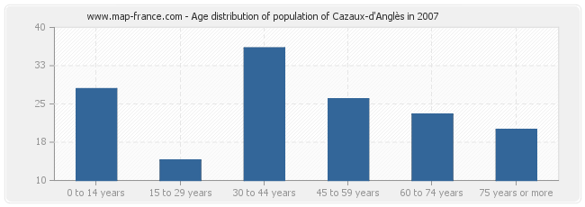 Age distribution of population of Cazaux-d'Anglès in 2007