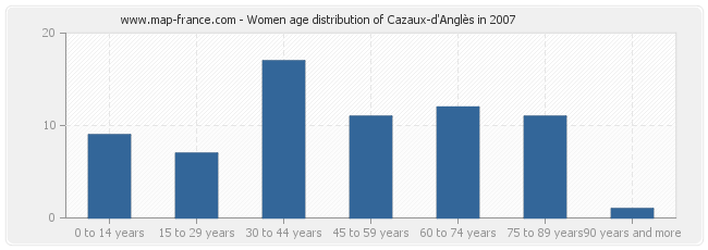 Women age distribution of Cazaux-d'Anglès in 2007