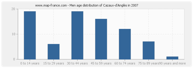 Men age distribution of Cazaux-d'Anglès in 2007