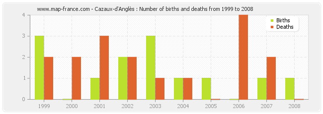 Cazaux-d'Anglès : Number of births and deaths from 1999 to 2008