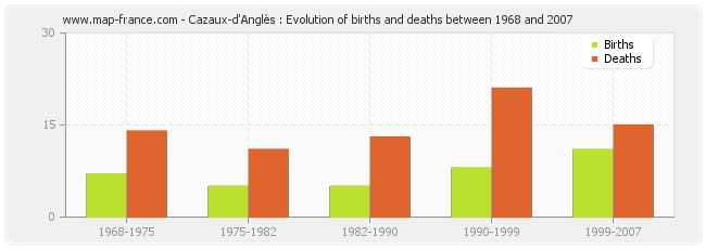 Cazaux-d'Anglès : Evolution of births and deaths between 1968 and 2007