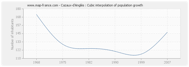 Cazaux-d'Anglès : Cubic interpolation of population growth