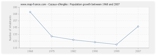 Population Cazaux-d'Anglès