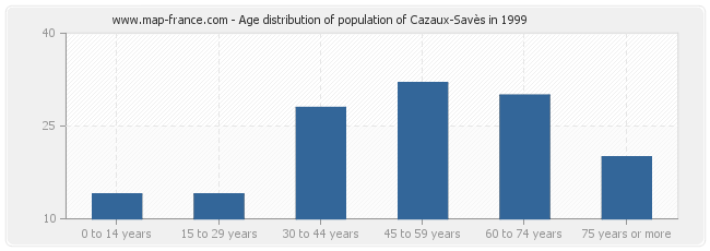 Age distribution of population of Cazaux-Savès in 1999