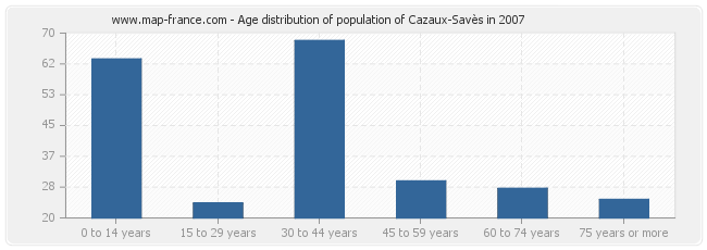 Age distribution of population of Cazaux-Savès in 2007
