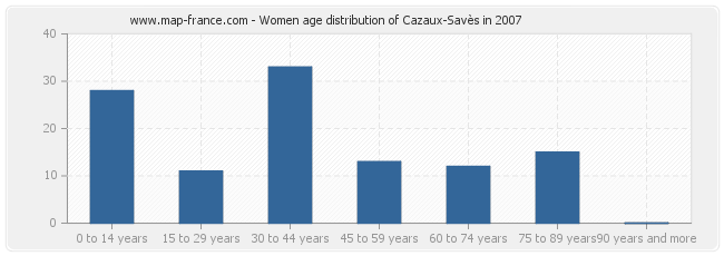 Women age distribution of Cazaux-Savès in 2007