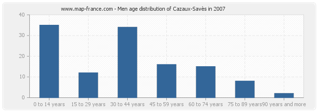 Men age distribution of Cazaux-Savès in 2007