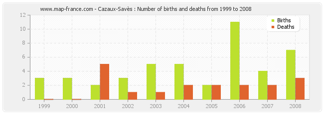 Cazaux-Savès : Number of births and deaths from 1999 to 2008