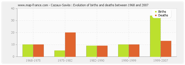 Cazaux-Savès : Evolution of births and deaths between 1968 and 2007