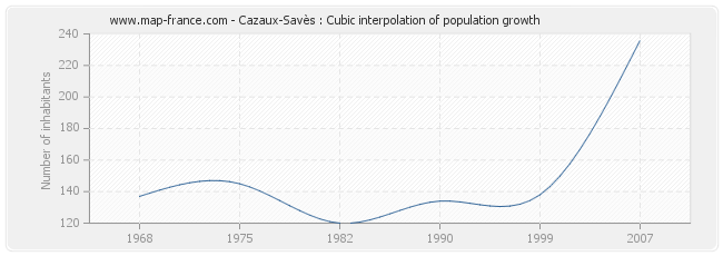 Cazaux-Savès : Cubic interpolation of population growth