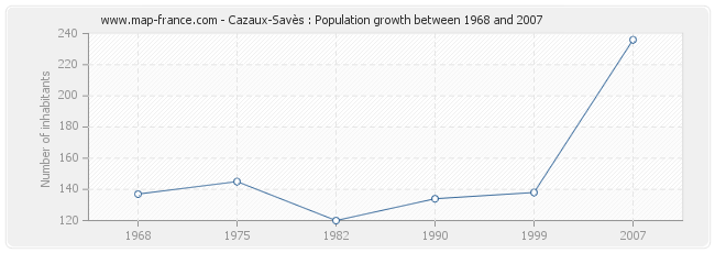 Population Cazaux-Savès