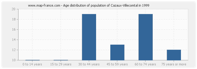 Age distribution of population of Cazaux-Villecomtal in 1999