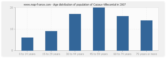 Age distribution of population of Cazaux-Villecomtal in 2007