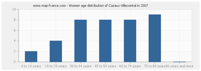 Women age distribution of Cazaux-Villecomtal in 2007