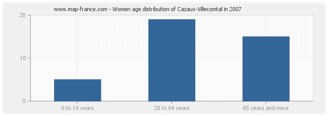 Women age distribution of Cazaux-Villecomtal in 2007