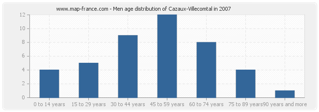 Men age distribution of Cazaux-Villecomtal in 2007