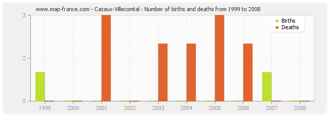 Cazaux-Villecomtal : Number of births and deaths from 1999 to 2008