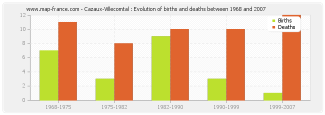 Cazaux-Villecomtal : Evolution of births and deaths between 1968 and 2007