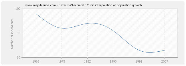 Cazaux-Villecomtal : Cubic interpolation of population growth
