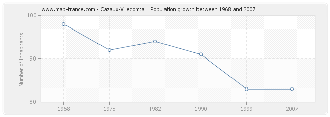 Population Cazaux-Villecomtal