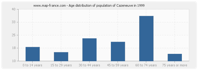Age distribution of population of Cazeneuve in 1999
