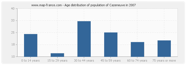 Age distribution of population of Cazeneuve in 2007