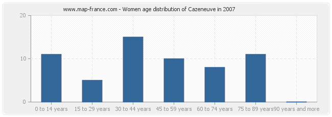 Women age distribution of Cazeneuve in 2007