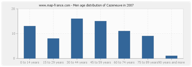 Men age distribution of Cazeneuve in 2007