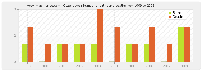 Cazeneuve : Number of births and deaths from 1999 to 2008