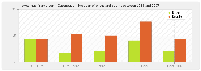 Cazeneuve : Evolution of births and deaths between 1968 and 2007