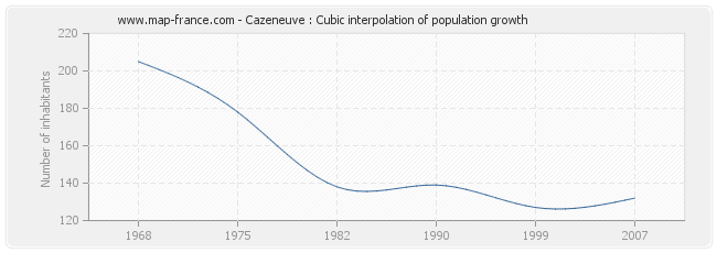 Cazeneuve : Cubic interpolation of population growth