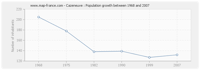 Population Cazeneuve