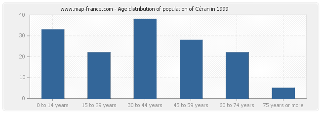 Age distribution of population of Céran in 1999