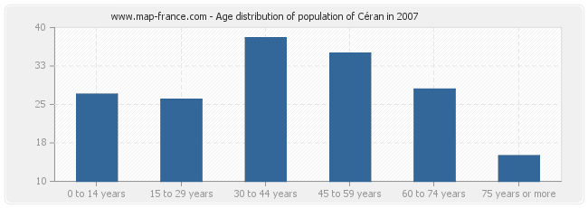 Age distribution of population of Céran in 2007