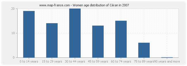 Women age distribution of Céran in 2007