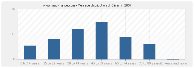 Men age distribution of Céran in 2007