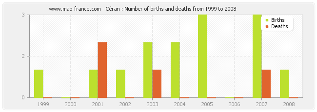 Céran : Number of births and deaths from 1999 to 2008