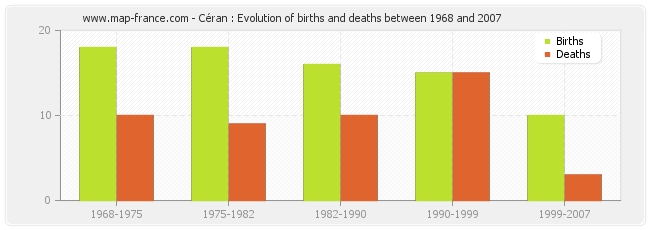 Céran : Evolution of births and deaths between 1968 and 2007