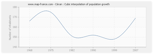 Céran : Cubic interpolation of population growth