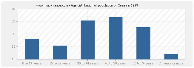 Age distribution of population of Cézan in 1999