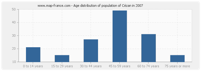 Age distribution of population of Cézan in 2007