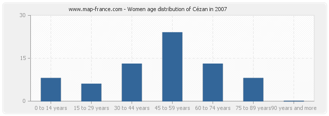 Women age distribution of Cézan in 2007