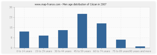 Men age distribution of Cézan in 2007