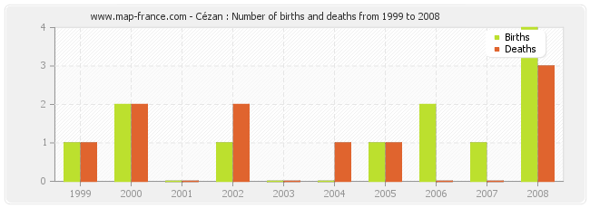 Cézan : Number of births and deaths from 1999 to 2008